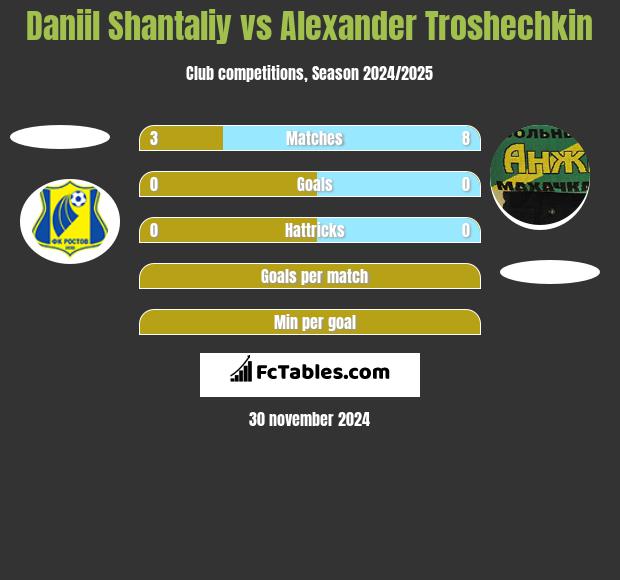 Daniil Shantaliy vs Alexander Troshechkin h2h player stats