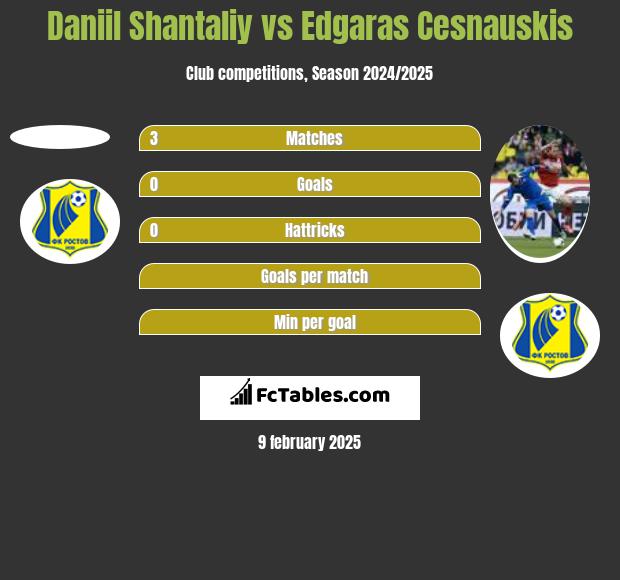 Daniil Shantaliy vs Edgaras Cesnauskis h2h player stats