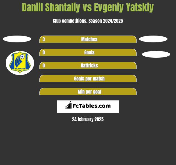 Daniil Shantaliy vs Evgeniy Yatskiy h2h player stats