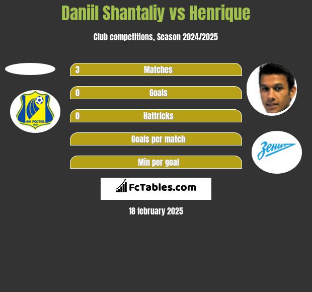 Daniil Shantaliy vs Henrique h2h player stats