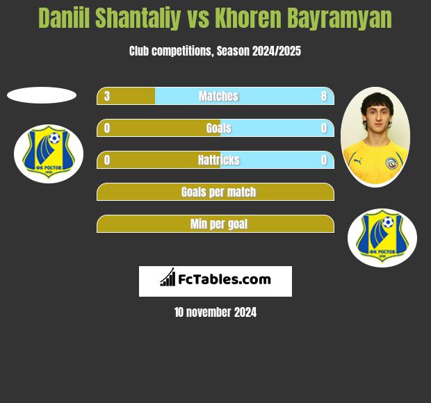 Daniil Shantaliy vs Khoren Bayramyan h2h player stats