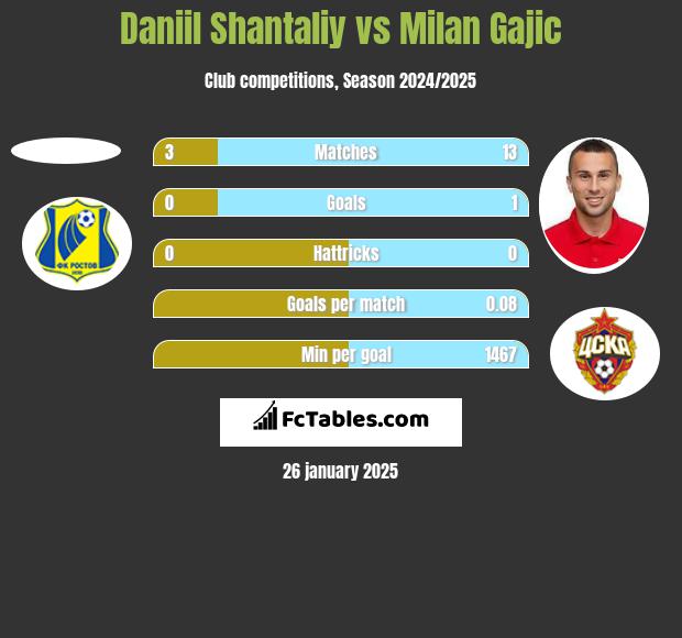 Daniil Shantaliy vs Milan Gajic h2h player stats