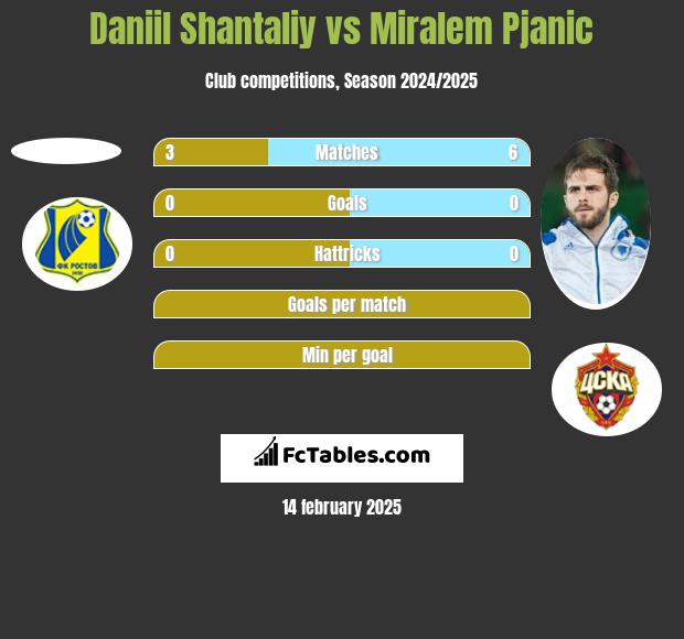 Daniil Shantaliy vs Miralem Pjanić h2h player stats