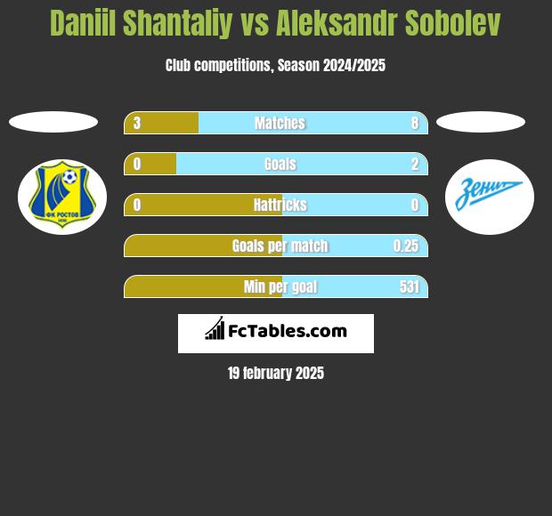 Daniil Shantaliy vs Aleksandr Sobolev h2h player stats