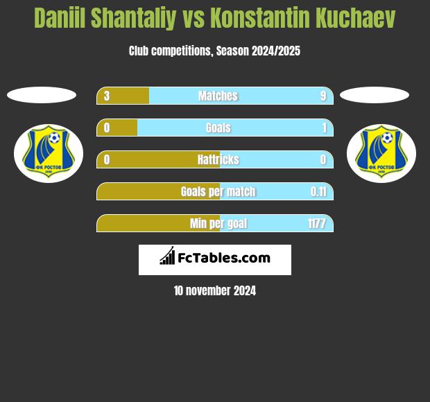 Daniil Shantaliy vs Konstantin Kuchaev h2h player stats