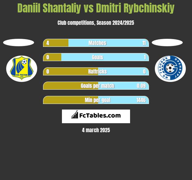 Daniil Shantaliy vs Dmitri Rybchinskiy h2h player stats