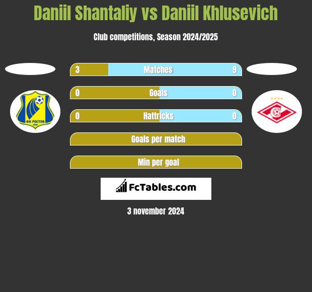 Daniil Shantaliy vs Daniil Khlusevich h2h player stats