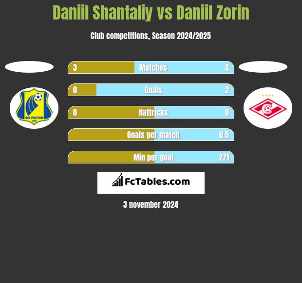 Daniil Shantaliy vs Daniil Zorin h2h player stats