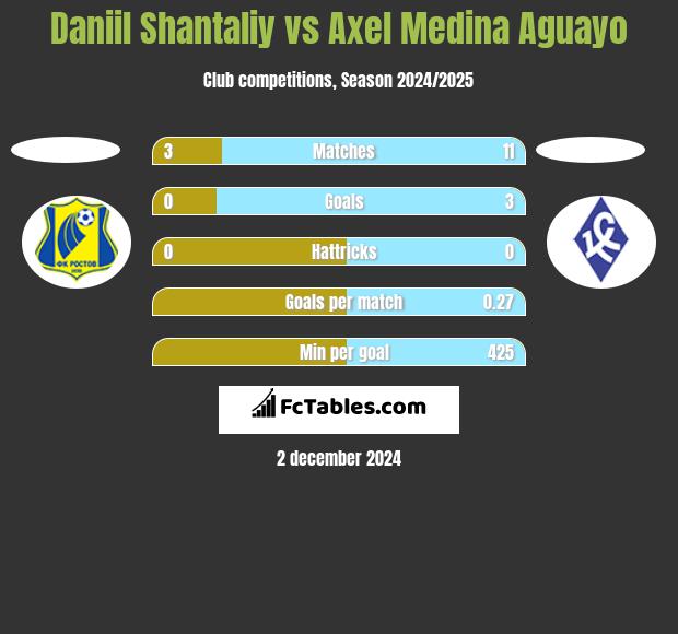 Daniil Shantaliy vs Axel Medina Aguayo h2h player stats