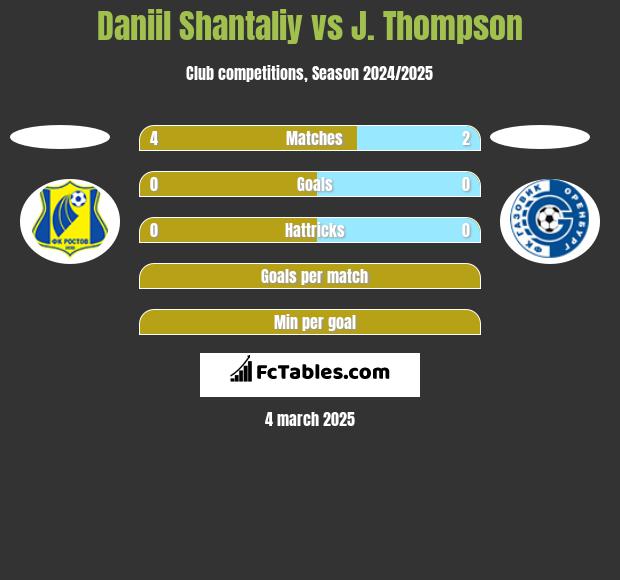 Daniil Shantaliy vs J. Thompson h2h player stats