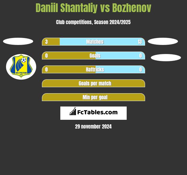 Daniil Shantaliy vs Bozhenov h2h player stats