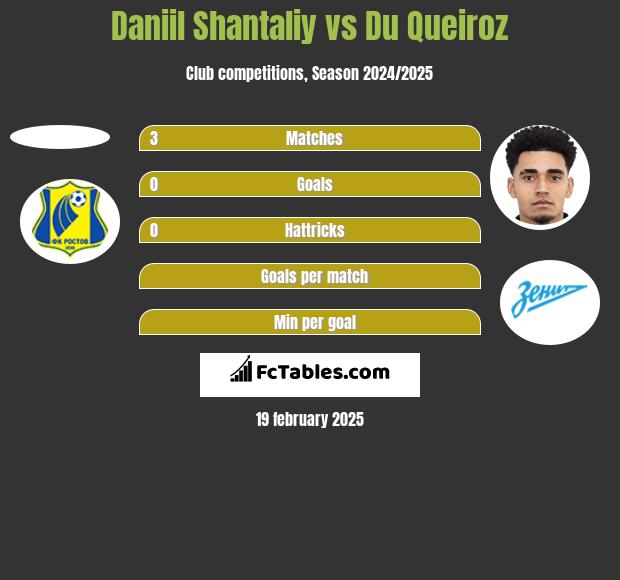 Daniil Shantaliy vs Du Queiroz h2h player stats