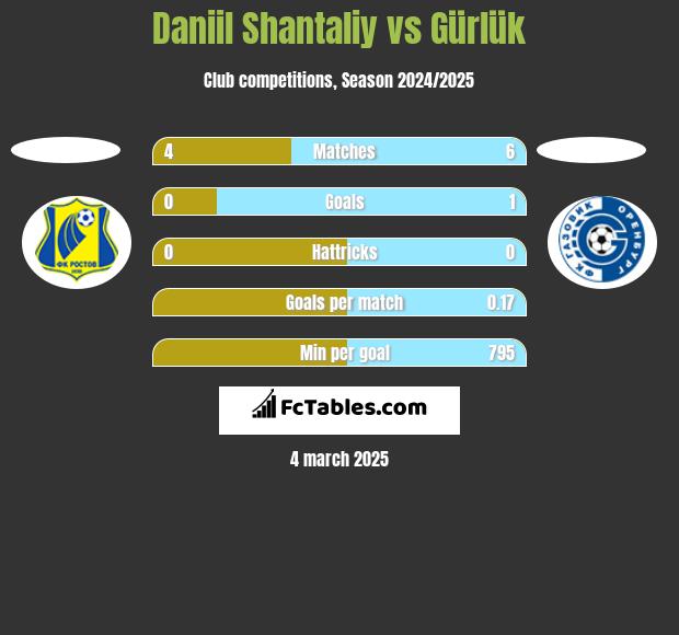 Daniil Shantaliy vs Gürlük h2h player stats