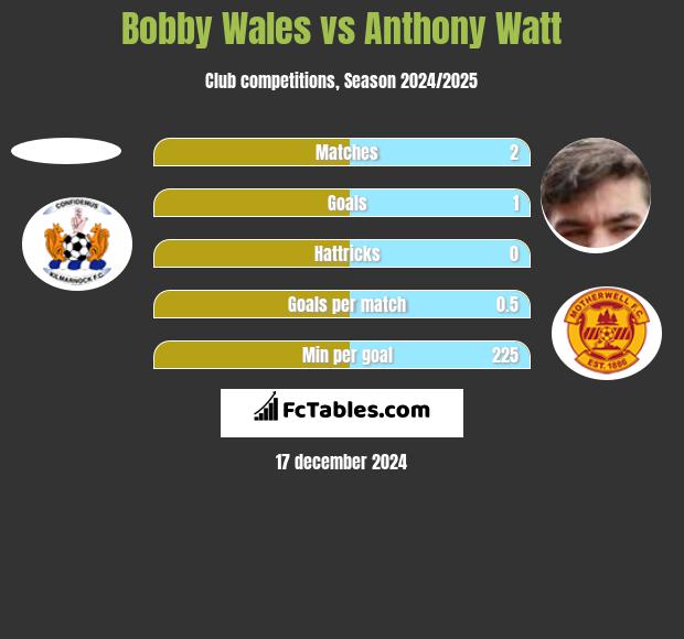 Bobby Wales vs Anthony Watt h2h player stats