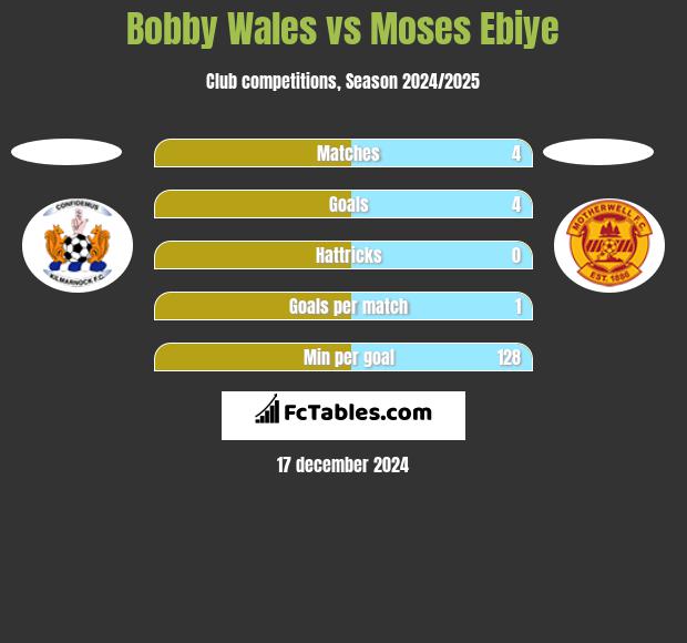 Bobby Wales vs Moses Ebiye h2h player stats