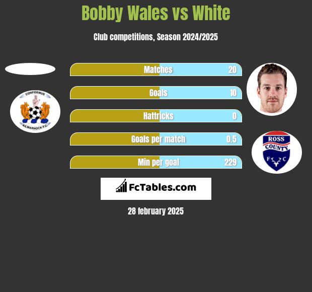 Bobby Wales vs White h2h player stats