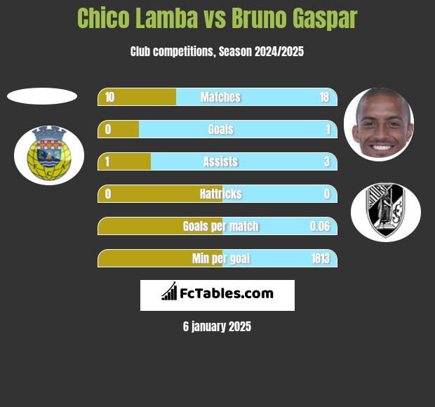 Chico Lamba vs Bruno Gaspar h2h player stats