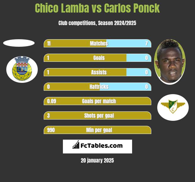 Chico Lamba vs Carlos Ponck h2h player stats