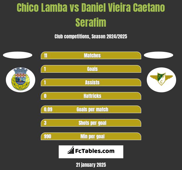 Chico Lamba vs Daniel Vieira Caetano Serafim h2h player stats