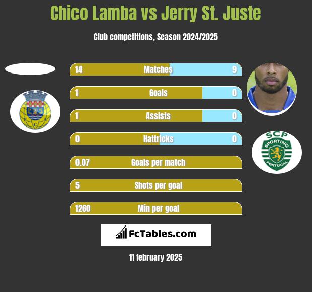 Chico Lamba vs Jerry St. Juste h2h player stats