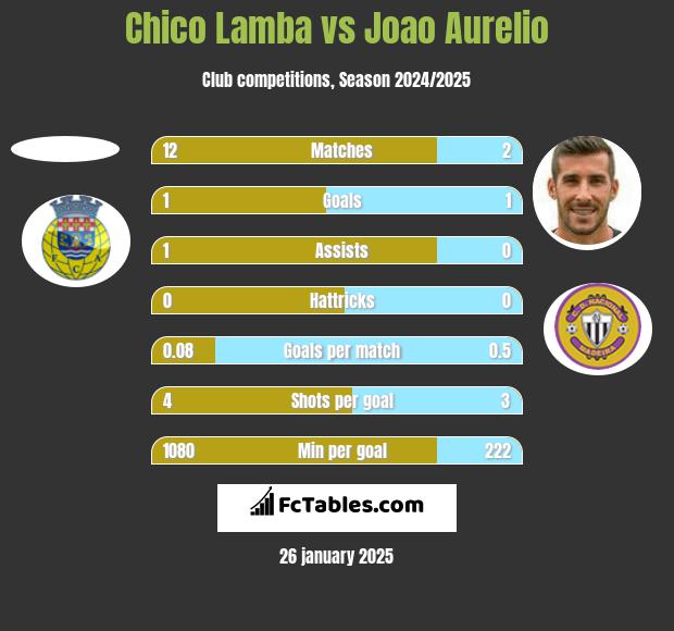 Chico Lamba vs Joao Aurelio h2h player stats