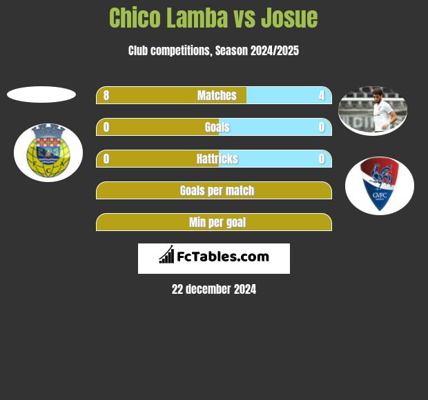 Chico Lamba vs Josue h2h player stats