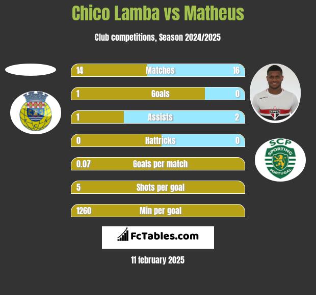 Chico Lamba vs Matheus h2h player stats