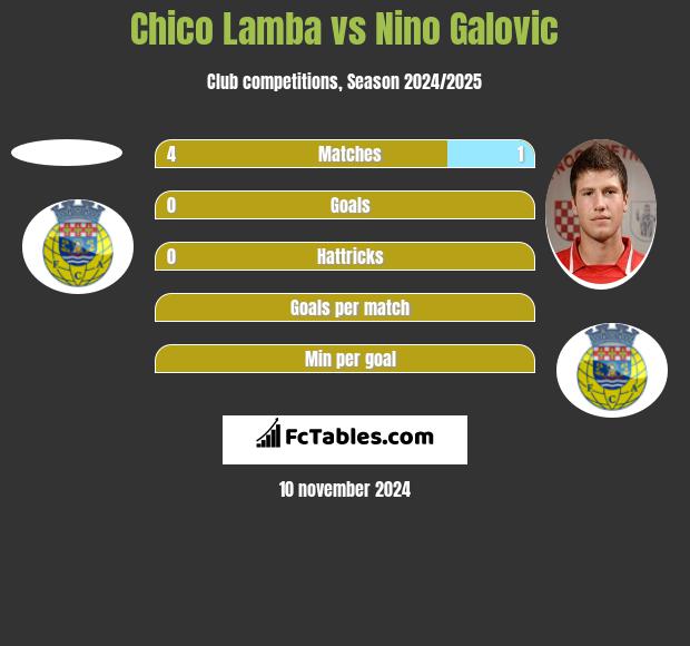 Chico Lamba vs Nino Galovic h2h player stats