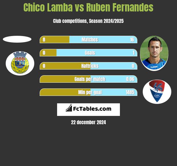 Chico Lamba vs Ruben Fernandes h2h player stats