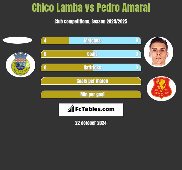 Chico Lamba vs Pedro Amaral h2h player stats