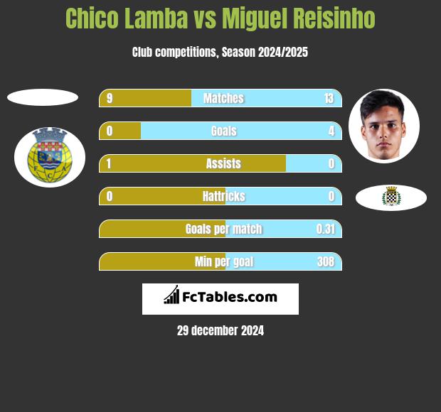 Chico Lamba vs Miguel Reisinho h2h player stats