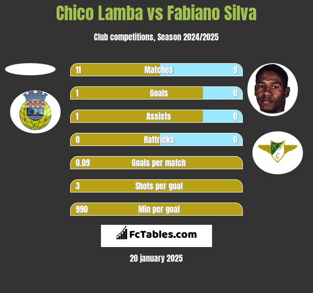 Chico Lamba vs Fabiano Silva h2h player stats