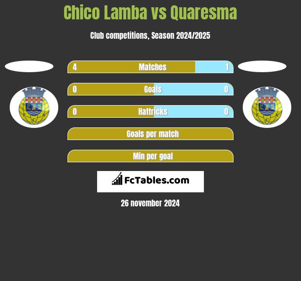 Chico Lamba vs Quaresma h2h player stats