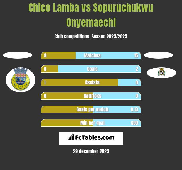 Chico Lamba vs Sopuruchukwu Onyemaechi h2h player stats