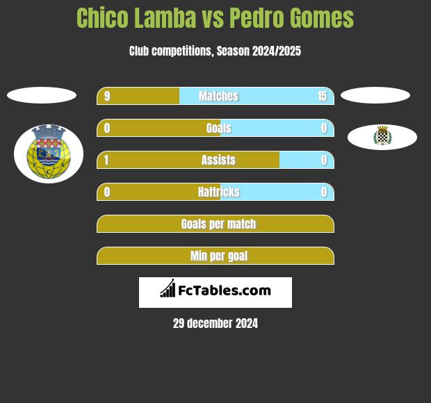 Chico Lamba vs Pedro Gomes h2h player stats