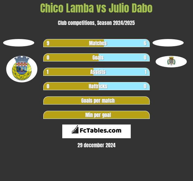 Chico Lamba vs Julio Dabo h2h player stats