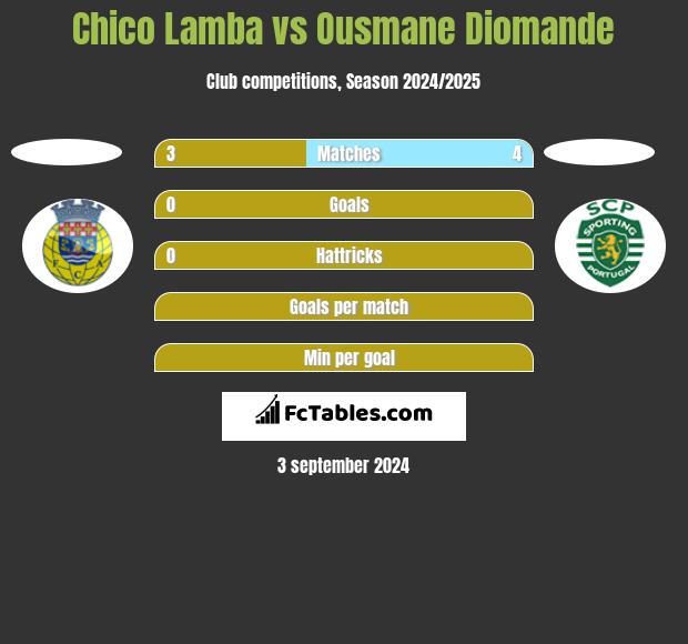 Chico Lamba vs Ousmane Diomande h2h player stats