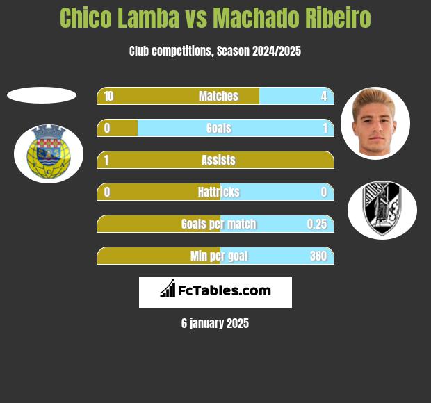 Chico Lamba vs Machado Ribeiro h2h player stats