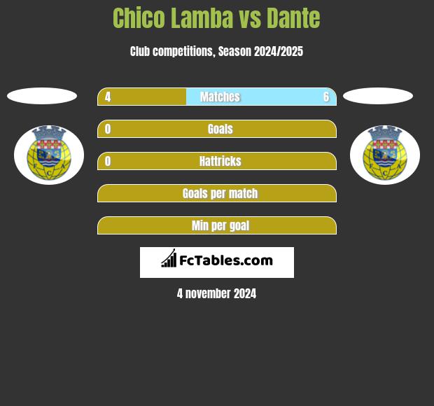 Chico Lamba vs Dante h2h player stats