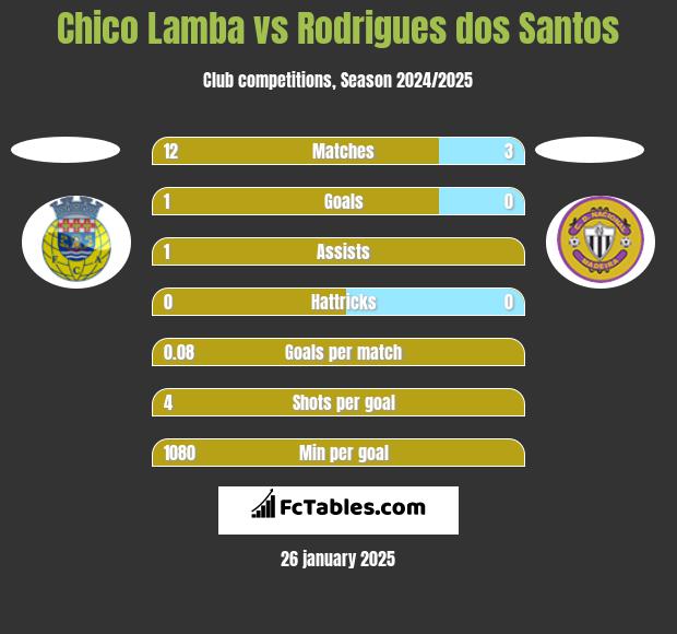 Chico Lamba vs Rodrigues dos Santos h2h player stats