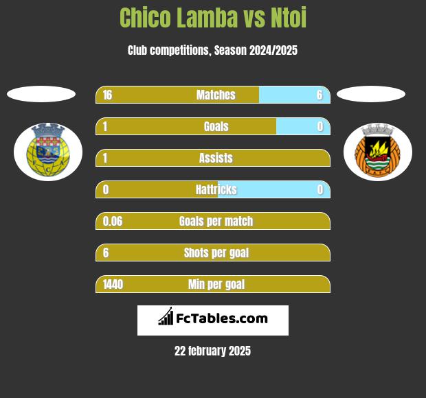 Chico Lamba vs Ntoi h2h player stats