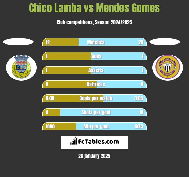 Chico Lamba vs Mendes Gomes h2h player stats