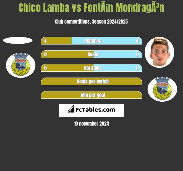 Chico Lamba vs FontÃ¡n MondragÃ³n h2h player stats