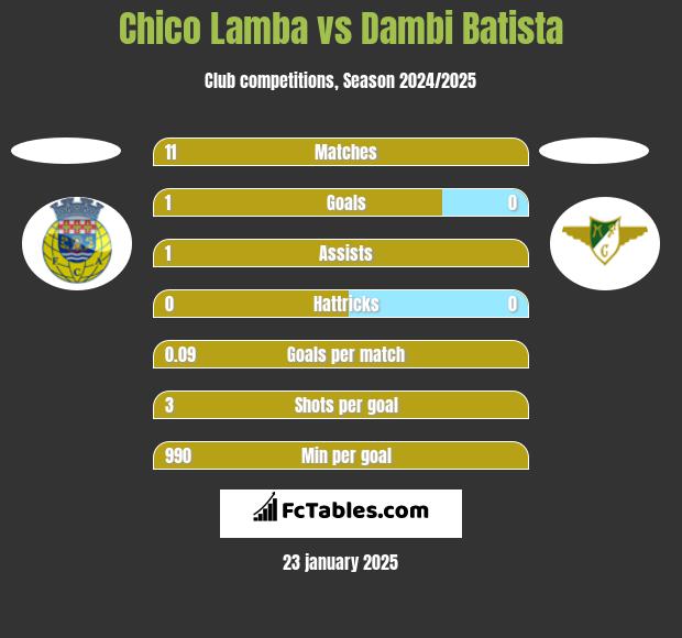 Chico Lamba vs Dambi Batista h2h player stats