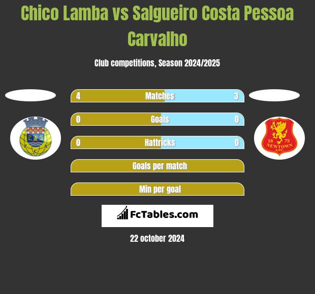 Chico Lamba vs Salgueiro Costa Pessoa Carvalho h2h player stats