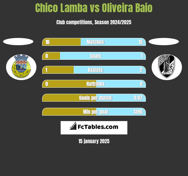 Chico Lamba vs Oliveira Baio h2h player stats