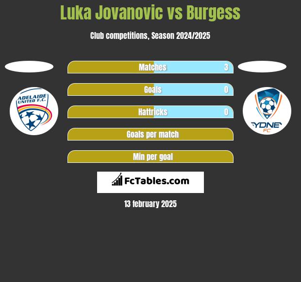 Luka Jovanovic vs Burgess h2h player stats