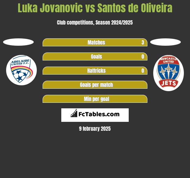 Luka Jovanovic vs Santos de Oliveira h2h player stats