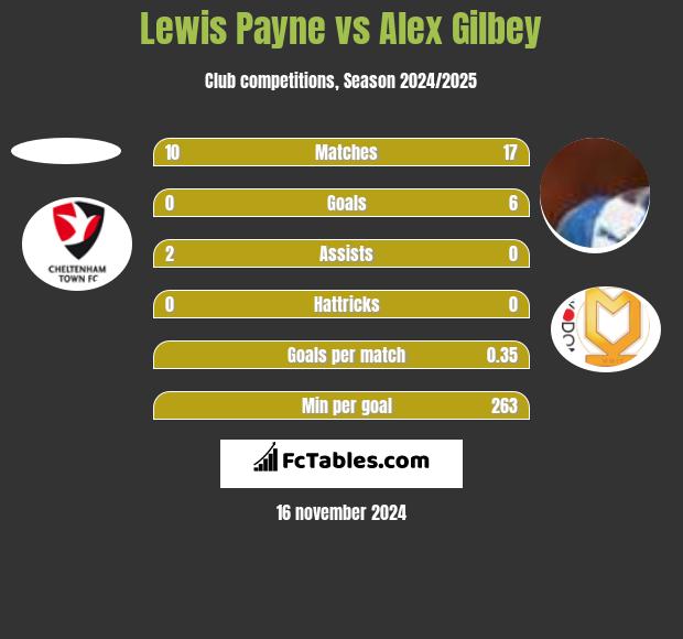 Lewis Payne vs Alex Gilbey h2h player stats