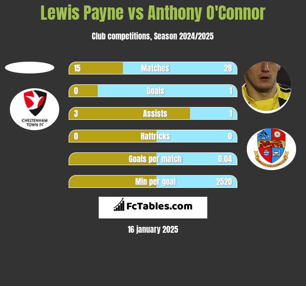 Lewis Payne vs Anthony O'Connor h2h player stats